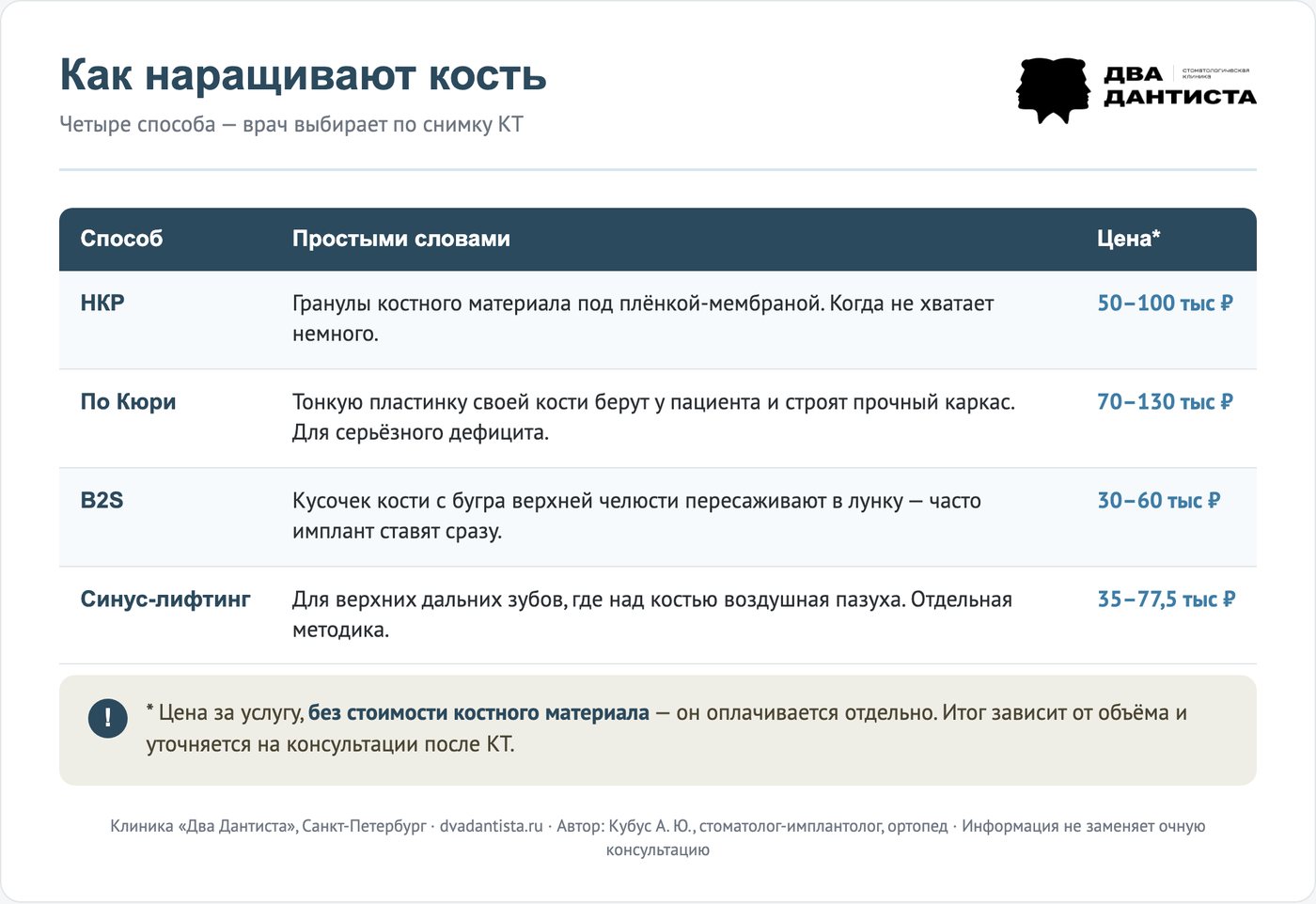 Четыре способа наращивания кости: НКР, по Кюри, B2S, синус-лифтинг