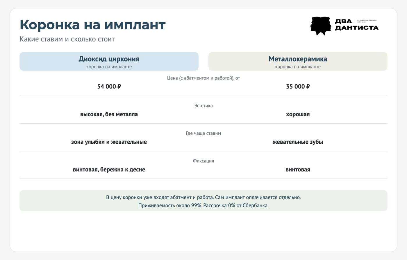 Сравнение коронок на имплант: диоксид циркония и металлокерамика